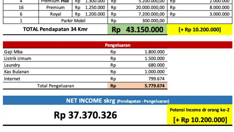 Dijual Kos-kosan Di Harapan Kita Residence, Jl Harapan Kita, Karawaci