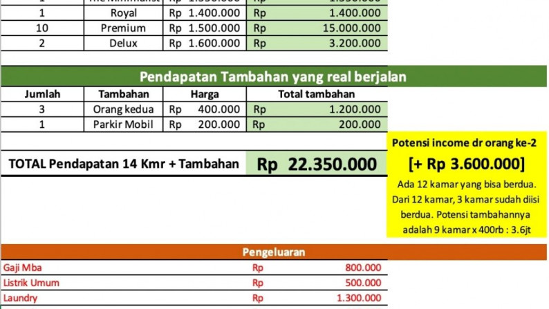 Dijual Kost Cantik dan Modern Di Tangerang Kota