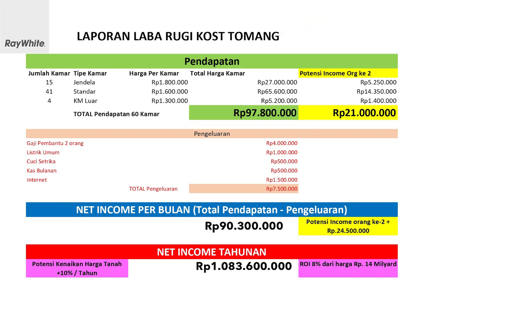 FOR SALE Kosan 60 Kamar Roi Tinggi Area Kosan Mahasiswa dan Karyawan di Tomang Jakarta Barat