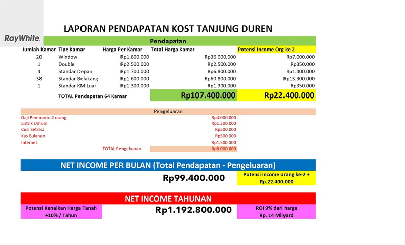 FOR SALE Kost 64 Kamar Tanjung Duren ROI Bagus selalu Full Terisi Area Jakarta Barat