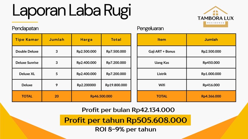 DIJUAL KOS BARU ROI TINGGI 8-9%/thn di Jembatan Lima Raya 