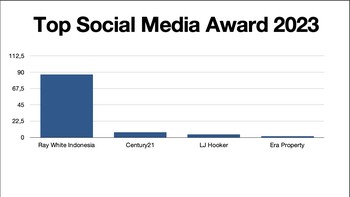 Sewindu mempertahankan predikat Agen Properti terbaik dalam ajang Top Social Media Award, apa rahasia Ray White?