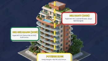 Lonceng Peringatan Investor: Pajak Properti Asing di Malaysia Siap Melonjak Dua Kali Lipat pada 2026