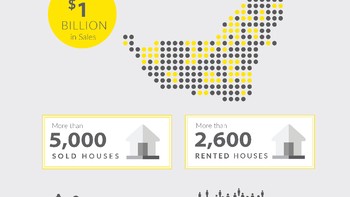Ray White Dubai established since 2014