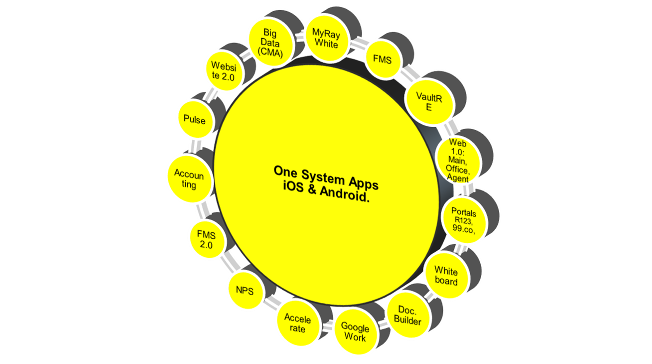 One System Ray White Indonesia